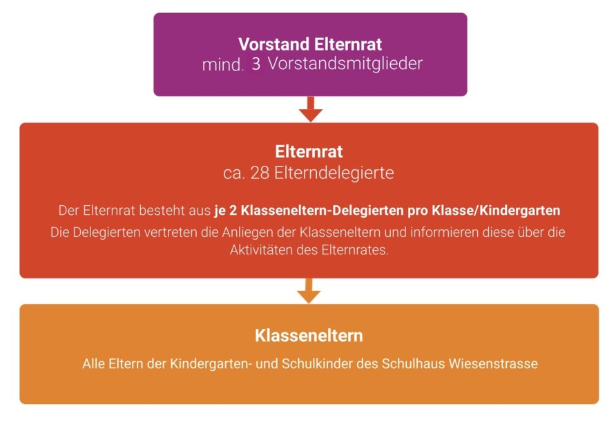 Informationen zum Elternrat